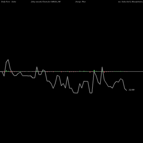 Force Index chart Saroja Pharma Indus Ind L SAROJA_SM share NSE Stock Exchange 