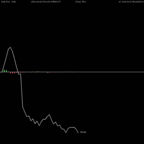 Force Index chart Saroja Pharma Indus Ind L SAROJA_ST share NSE Stock Exchange 