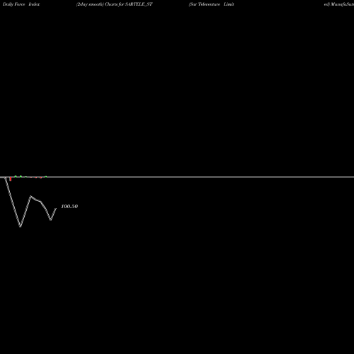 Force Index chart Sar Televenture Limited SARTELE_ST share NSE Stock Exchange 