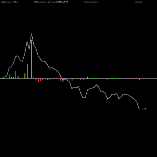 Force Index chart Sarveshwar Foods Limited SARVESHWAR share NSE Stock Exchange 