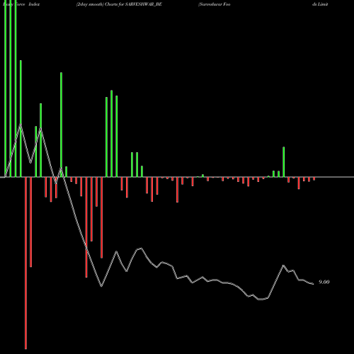 Force Index chart Sarveshwar Foods Limited SARVESHWAR_BE share NSE Stock Exchange 