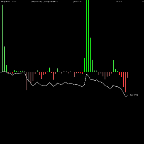 Force Index chart Sasken Communication Technologies Limited SASKEN share NSE Stock Exchange 