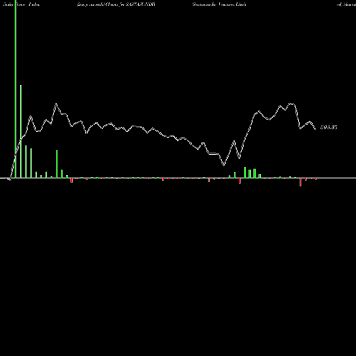 Force Index chart Sastasundar Ventures Limited SASTASUNDR share NSE Stock Exchange 