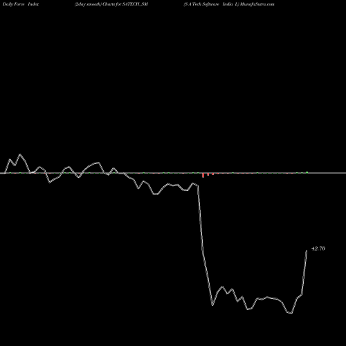Force Index chart S A Tech Software India L SATECH_SM share NSE Stock Exchange 