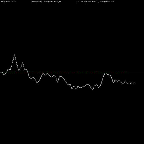 Force Index chart S A Tech Software India L SATECH_ST share NSE Stock Exchange 
