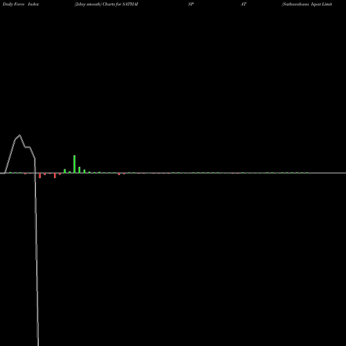 Force Index chart Sathavahana Ispat Limited SATHAISPAT share NSE Stock Exchange 