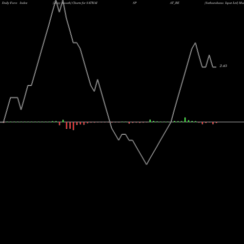 Force Index chart Sathavahana Ispat Ltd SATHAISPAT_BE share NSE Stock Exchange 