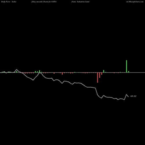 Force Index chart Satia Industries Limited SATIA share NSE Stock Exchange 