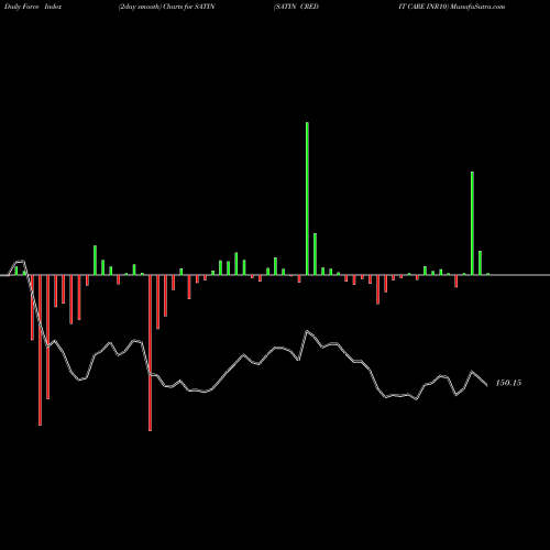 Force Index chart SATIN CREDIT CARE INR10 SATIN share NSE Stock Exchange 