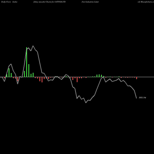 Force Index chart Sat Industries Limited SATINDLTD share NSE Stock Exchange 