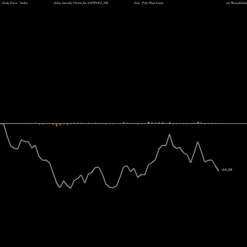 Force Index chart Sati Poly Plast Limited SATIPOLY_SM share NSE Stock Exchange 