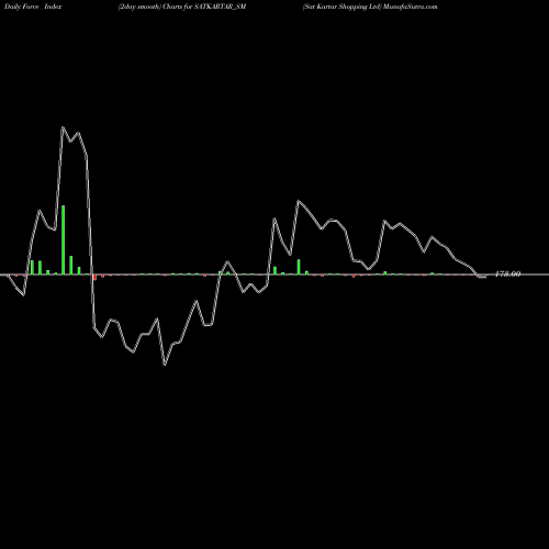 Force Index chart Sat Kartar Shopping Ltd SATKARTAR_SM share NSE Stock Exchange 