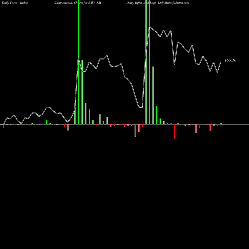Force Index chart Savy Infra And Logi Ltd SAVY_SM share NSE Stock Exchange 