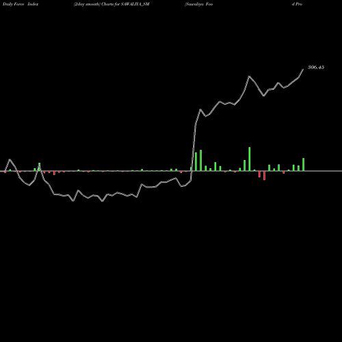 Force Index chart Sawaliya Food Products L SAWALIYA_SM share NSE Stock Exchange 