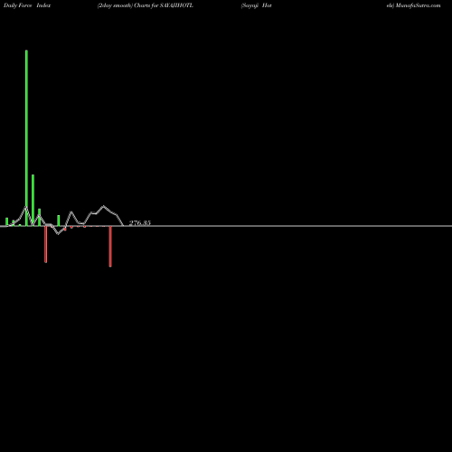 Force Index chart Sayaji Hotels SAYAJIHOTL share NSE Stock Exchange 