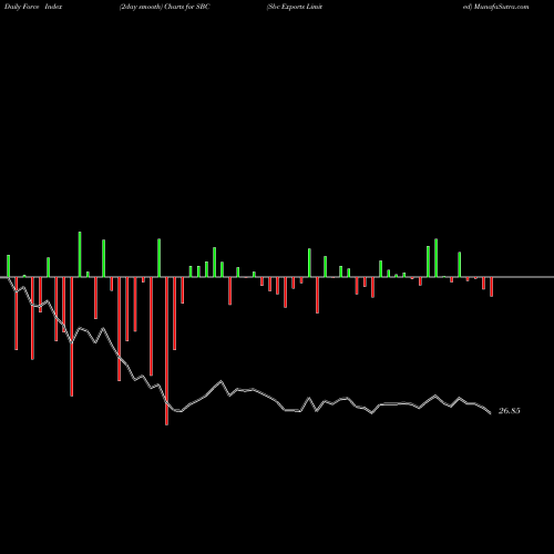 Force Index chart Sbc Exports Limited SBC share NSE Stock Exchange 