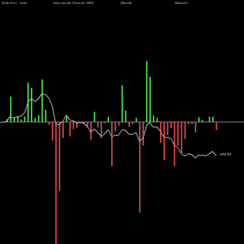 Force Index chart Shivalik Bimetal Con. Ltd SBCL share NSE Stock Exchange 