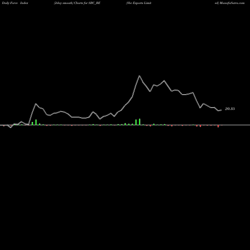 Force Index chart Sbc Exports Limited SBC_BE share NSE Stock Exchange 