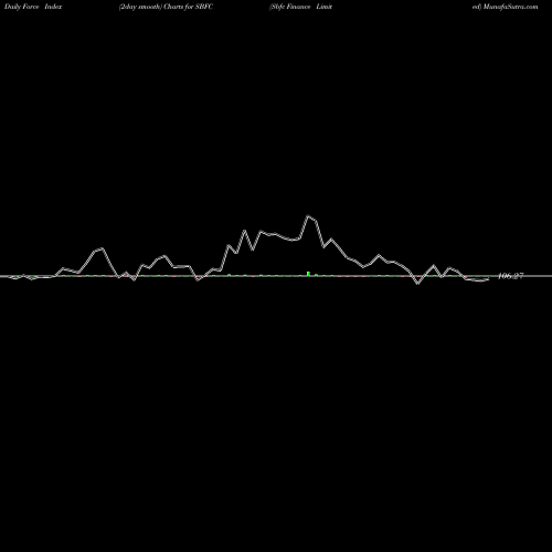 Force Index chart Sbfc Finance Limited SBFC share NSE Stock Exchange 