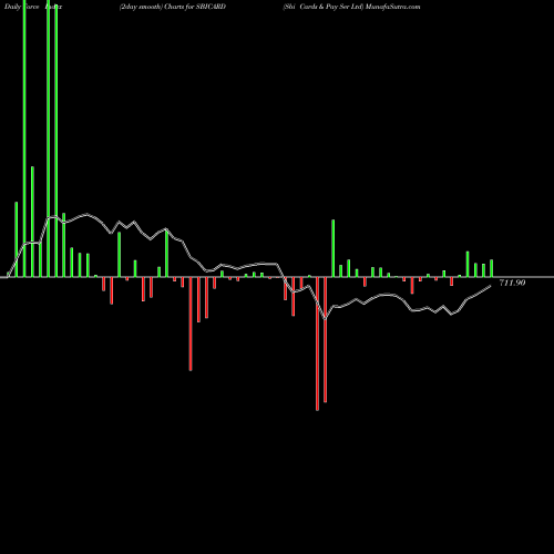 Force Index chart Sbi Cards & Pay Ser Ltd SBICARD share NSE Stock Exchange 