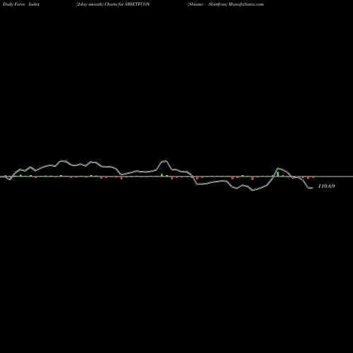 Force Index chart Sbiamc - Sbietfcon SBIETFCON share NSE Stock Exchange 