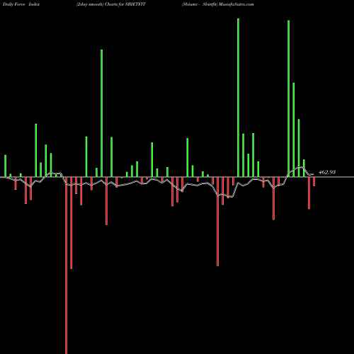 Force Index chart Sbiamc - Sbietfit SBIETFIT share NSE Stock Exchange 