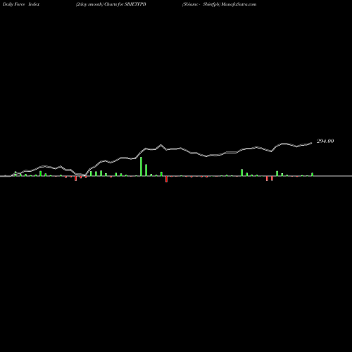 Force Index chart Sbiamc - Sbietfpb SBIETFPB share NSE Stock Exchange 