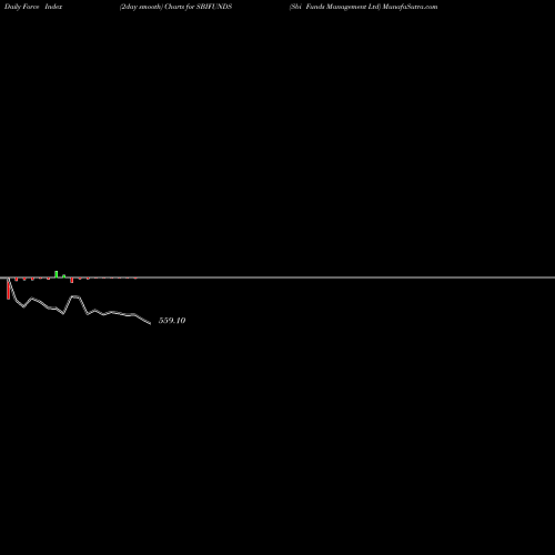 Force Index chart Sbi Funds Management Ltd SBIFUNDS share NSE Stock Exchange 