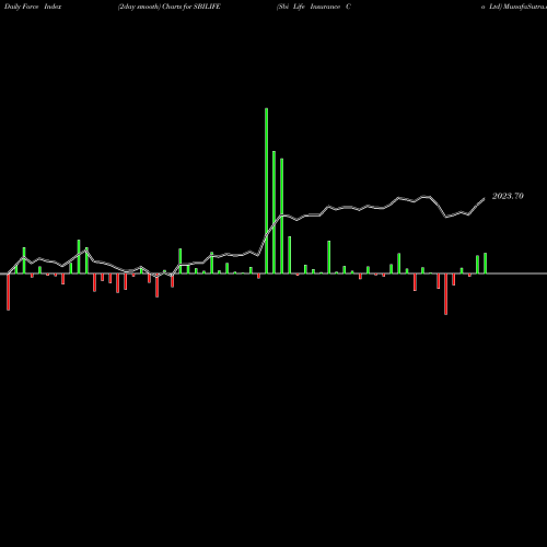 Force Index chart Sbi Life Insurance Co Ltd SBILIFE share NSE Stock Exchange 