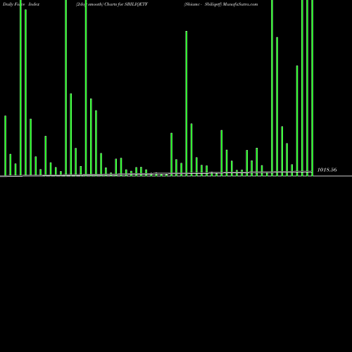 Force Index chart Sbiamc - Sbiliqetf SBILIQETF share NSE Stock Exchange 