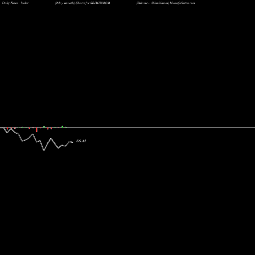 Force Index chart Sbiamc - Sbimidmom SBIMIDMOM share NSE Stock Exchange 
