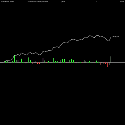 Force Index chart State Bank Of India SBIN share NSE Stock Exchange 