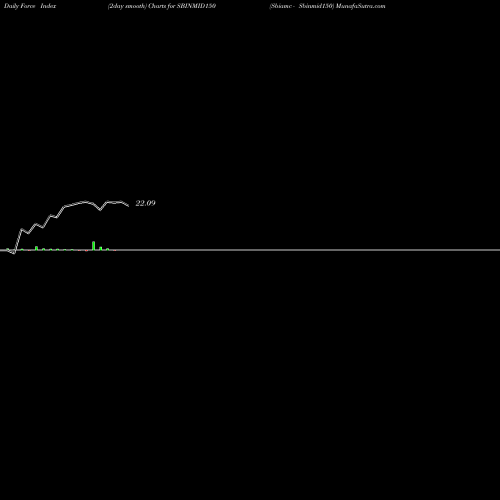 Force Index chart Sbiamc - Sbinmid150 SBINMID150 share NSE Stock Exchange 