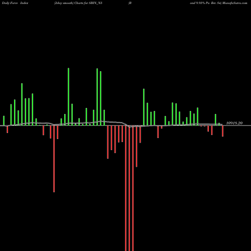Force Index chart Bond 9.95% Pa Ret. S4 SBIN_N5 share NSE Stock Exchange 