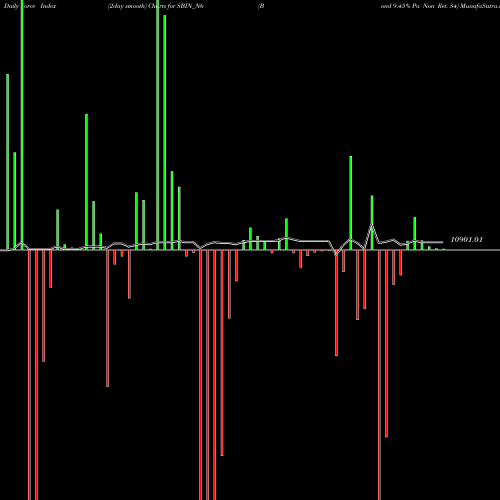 Force Index chart Bond 9.45% Pa Non Ret. S4 SBIN_N6 share NSE Stock Exchange 