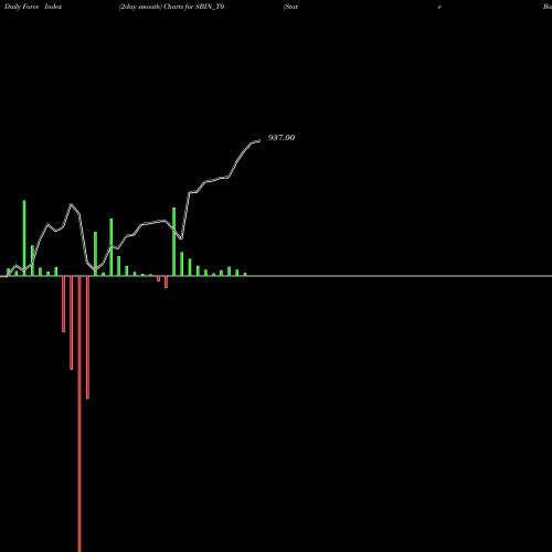 Force Index chart State Bank Of India SBIN_T0 share NSE Stock Exchange 