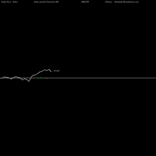 Force Index chart Sbiamc - Sbismletf SBISMLETF share NSE Stock Exchange 