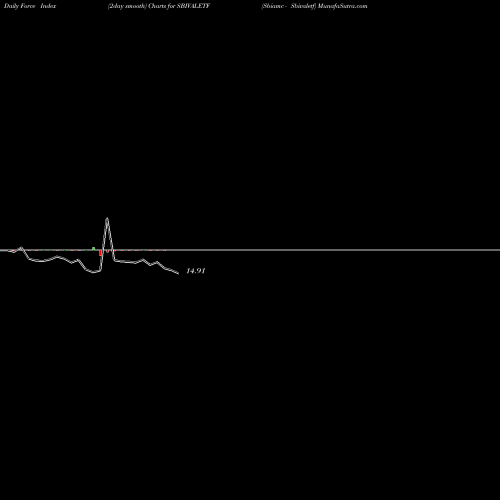 Force Index chart Sbiamc - Sbivaletf SBIVALETF share NSE Stock Exchange 