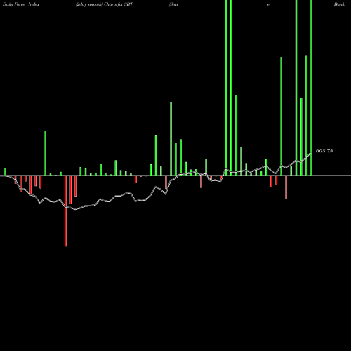 Force Index chart State Bank Of Travancore SBT share NSE Stock Exchange 