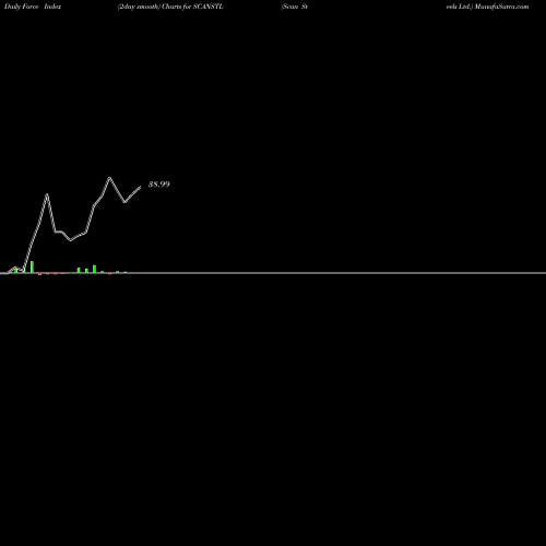 Force Index chart Scan Steels Ltd. SCANSTL share NSE Stock Exchange 