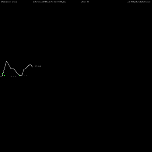 Force Index chart Scan Steels Ltd. SCANSTL_BE share NSE Stock Exchange 