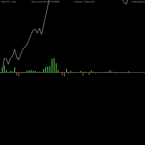 Force Index chart Stampede Capital Limited SCAPDVR share NSE Stock Exchange 