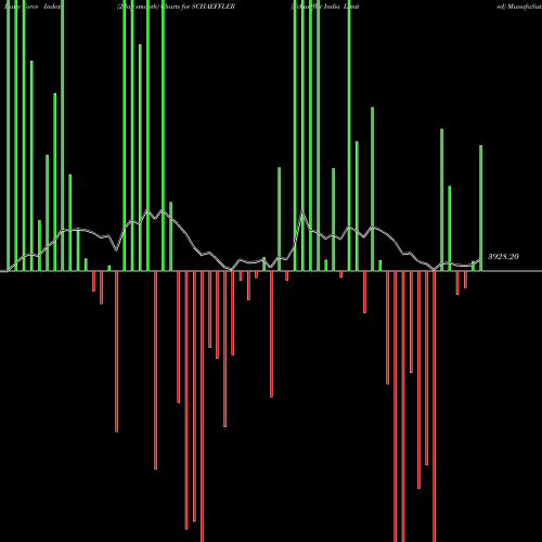 Force Index chart Schaeffler India Limited SCHAEFFLER share NSE Stock Exchange 