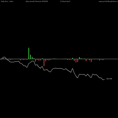 Force Index chart S Chand And Company Ltd SCHAND share NSE Stock Exchange 