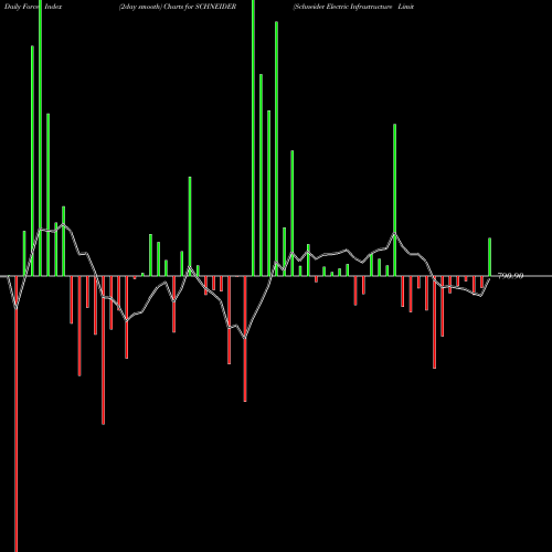 Force Index chart Schneider Electric Infrastructure Limited SCHNEIDER share NSE Stock Exchange 