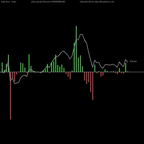 Force Index chart Schneider Electric Infra SCHNEIDER_BE share NSE Stock Exchange 