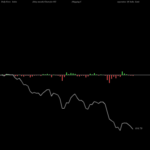 Force Index chart Shipping Corporation Of India Limited SCI share NSE Stock Exchange 