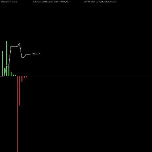 Force Index chart Scl 0% 2028 Sr Vi SCL0182025_NC share NSE Stock Exchange 