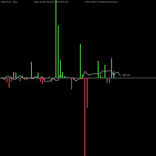 Force Index chart Scl 0% 2027 Sr Iii SCL01825_N6 share NSE Stock Exchange 