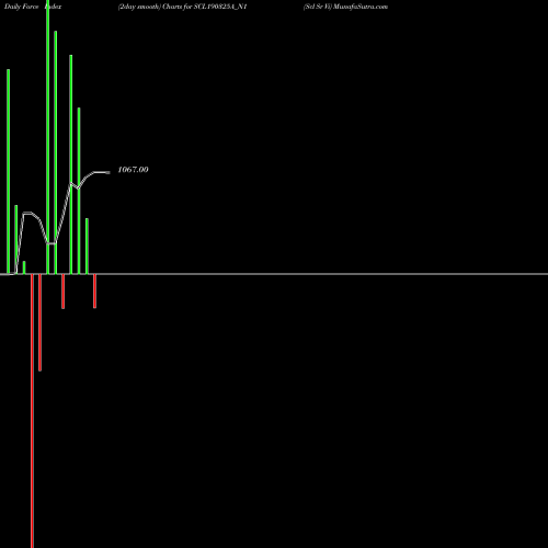 Force Index chart Scl Sr Vi SCL190325A_N1 share NSE Stock Exchange 